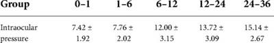 Changes to intraocular pressure and its correlation with corneal diameter in infants aged from 0 to 36 months